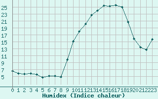 Courbe de l'humidex pour Ble / Mulhouse (68)