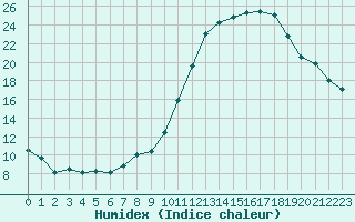 Courbe de l'humidex pour Cernay (86)