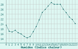 Courbe de l'humidex pour Verngues - Hameau de Cazan (13)