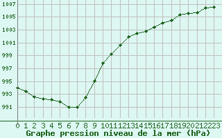 Courbe de la pression atmosphrique pour Estres-la-Campagne (14)