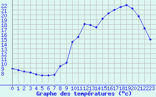 Courbe de tempratures pour Chatelus-Malvaleix (23)