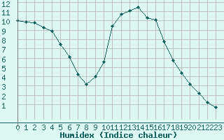 Courbe de l'humidex pour Izegem (Be)