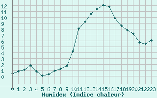 Courbe de l'humidex pour Dounoux (88)