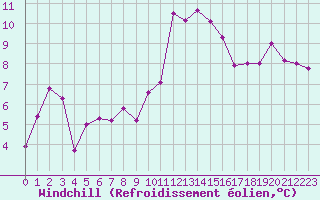 Courbe du refroidissement olien pour Marseille - Saint-Loup (13)