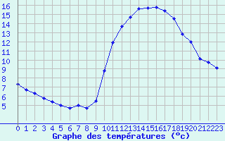 Courbe de tempratures pour Corsept (44)