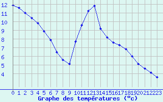 Courbe de tempratures pour Ploeren (56)