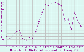 Courbe du refroidissement olien pour Bastia (2B)
