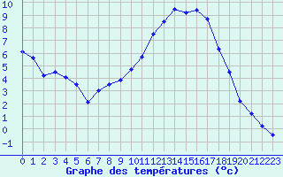 Courbe de tempratures pour Metz (57)