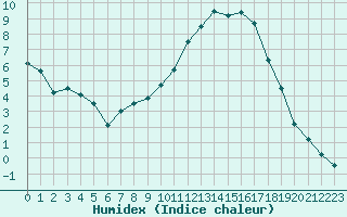 Courbe de l'humidex pour Metz (57)