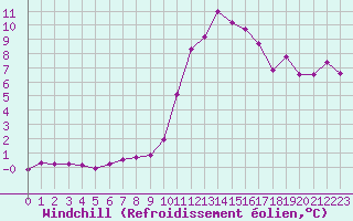 Courbe du refroidissement olien pour Combs-la-Ville (77)