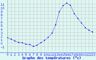 Courbe de tempratures pour Fameck (57)