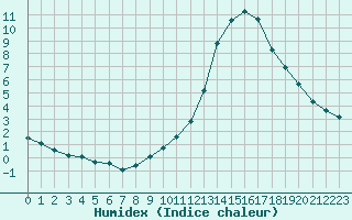 Courbe de l'humidex pour Fameck (57)