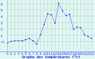 Courbe de tempratures pour Lans-en-Vercors - Les Allires (38)