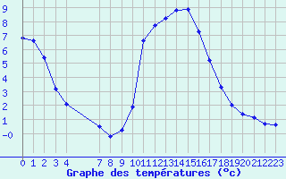 Courbe de tempratures pour Auffargis (78)