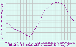 Courbe du refroidissement olien pour Besn (44)