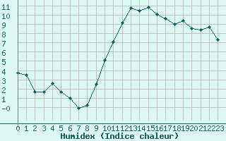 Courbe de l'humidex pour Istres (13)