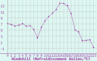 Courbe du refroidissement olien pour Grenoble/St-Etienne-St-Geoirs (38)