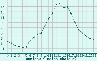 Courbe de l'humidex pour Narbonne-Ouest (11)