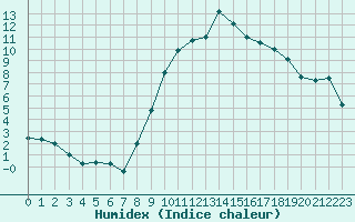 Courbe de l'humidex pour Nmes - Garons (30)