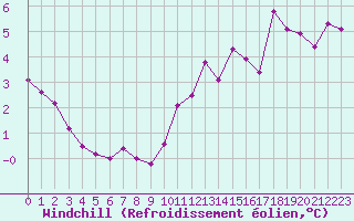 Courbe du refroidissement olien pour Montredon des Corbires (11)