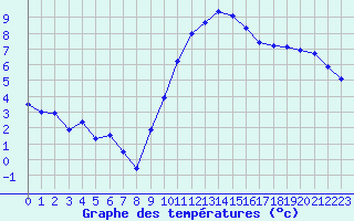 Courbe de tempratures pour Strasbourg (67)