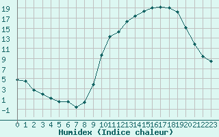 Courbe de l'humidex pour Bellefontaine (88)