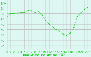 Courbe de l'humidit relative pour Bordeaux (33)