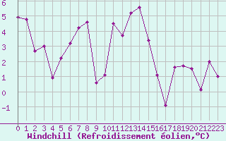 Courbe du refroidissement olien pour Allant - Nivose (73)