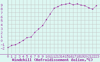 Courbe du refroidissement olien pour Bulson (08)