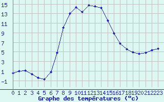 Courbe de tempratures pour Verngues - Hameau de Cazan (13)
