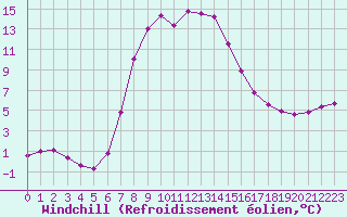 Courbe du refroidissement olien pour Verngues - Hameau de Cazan (13)
