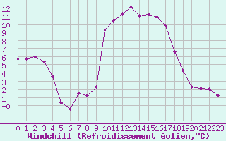 Courbe du refroidissement olien pour Toulon (83)