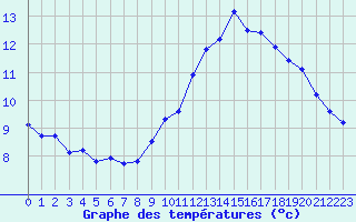 Courbe de tempratures pour Roujan (34)