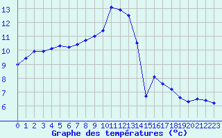 Courbe de tempratures pour Clermont-Ferrand (63)