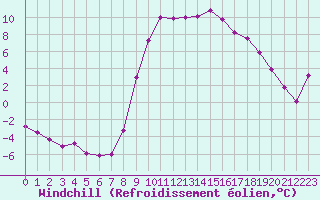 Courbe du refroidissement olien pour Recoules de Fumas (48)