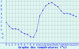 Courbe de tempratures pour Millau (12)