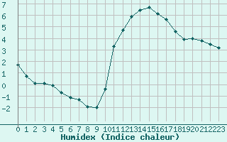 Courbe de l'humidex pour Millau (12)