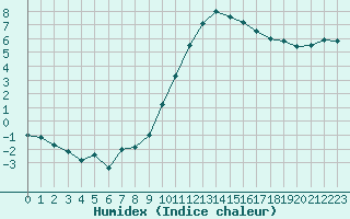 Courbe de l'humidex pour Biarritz (64)