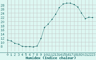 Courbe de l'humidex pour Grenoble/St-Etienne-St-Geoirs (38)