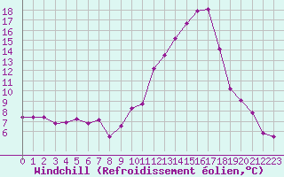 Courbe du refroidissement olien pour Albi (81)
