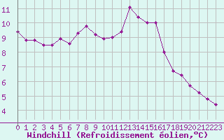 Courbe du refroidissement olien pour Toussus-le-Noble (78)