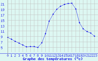 Courbe de tempratures pour Metz (57)