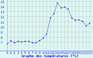 Courbe de tempratures pour Crest (26)
