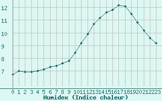 Courbe de l'humidex pour Lyon - Saint-Exupry (69)