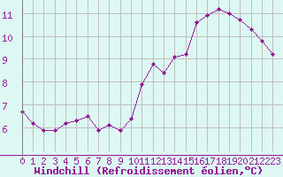 Courbe du refroidissement olien pour Boulaide (Lux)