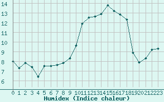 Courbe de l'humidex pour Saclas (91)