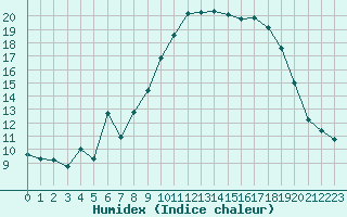 Courbe de l'humidex pour Sanary-sur-Mer (83)