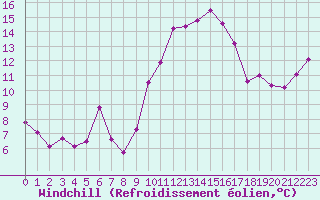 Courbe du refroidissement olien pour Leucate (11)