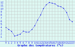 Courbe de tempratures pour La Beaume (05)