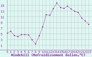 Courbe du refroidissement olien pour Rennes (35)